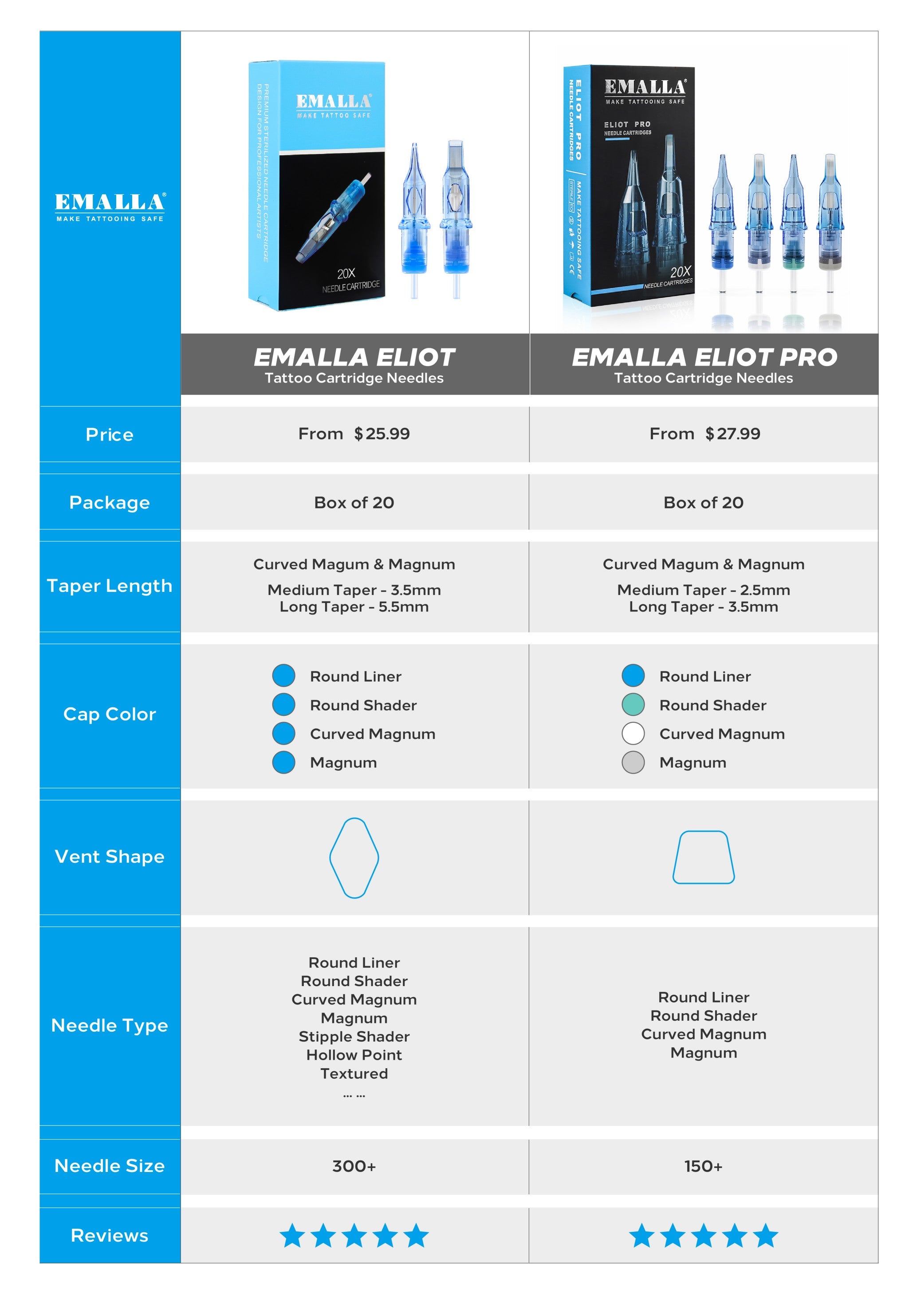 Comparison of Emalla Eliot Cartridge Needles and Emalla Eliot Pro Cartridge Needles
