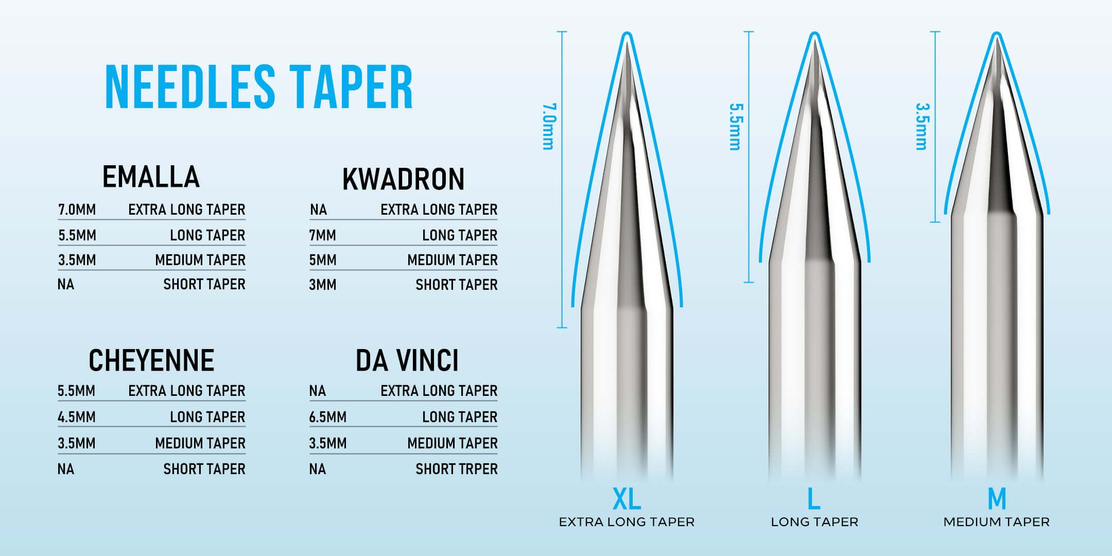 Tattoo needle taper comparison of Emalla, Kwadron, Cheyenne, and Da Vinci brands.
