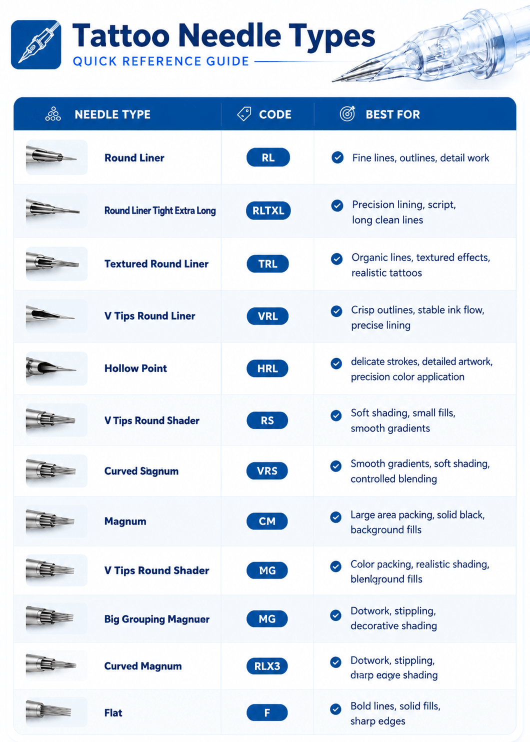 Emalla tattoo needle types chart with needle codes and tattoo applications guide