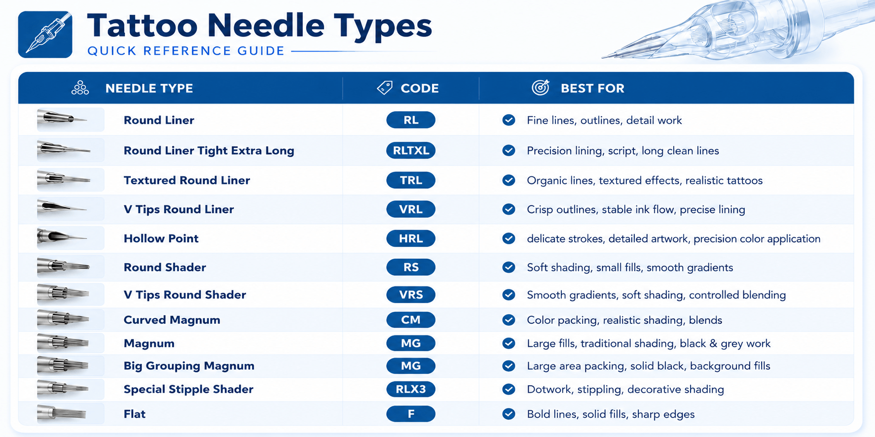 Emalla tattoo needle reference chart showing different needle configurations, codes and applications