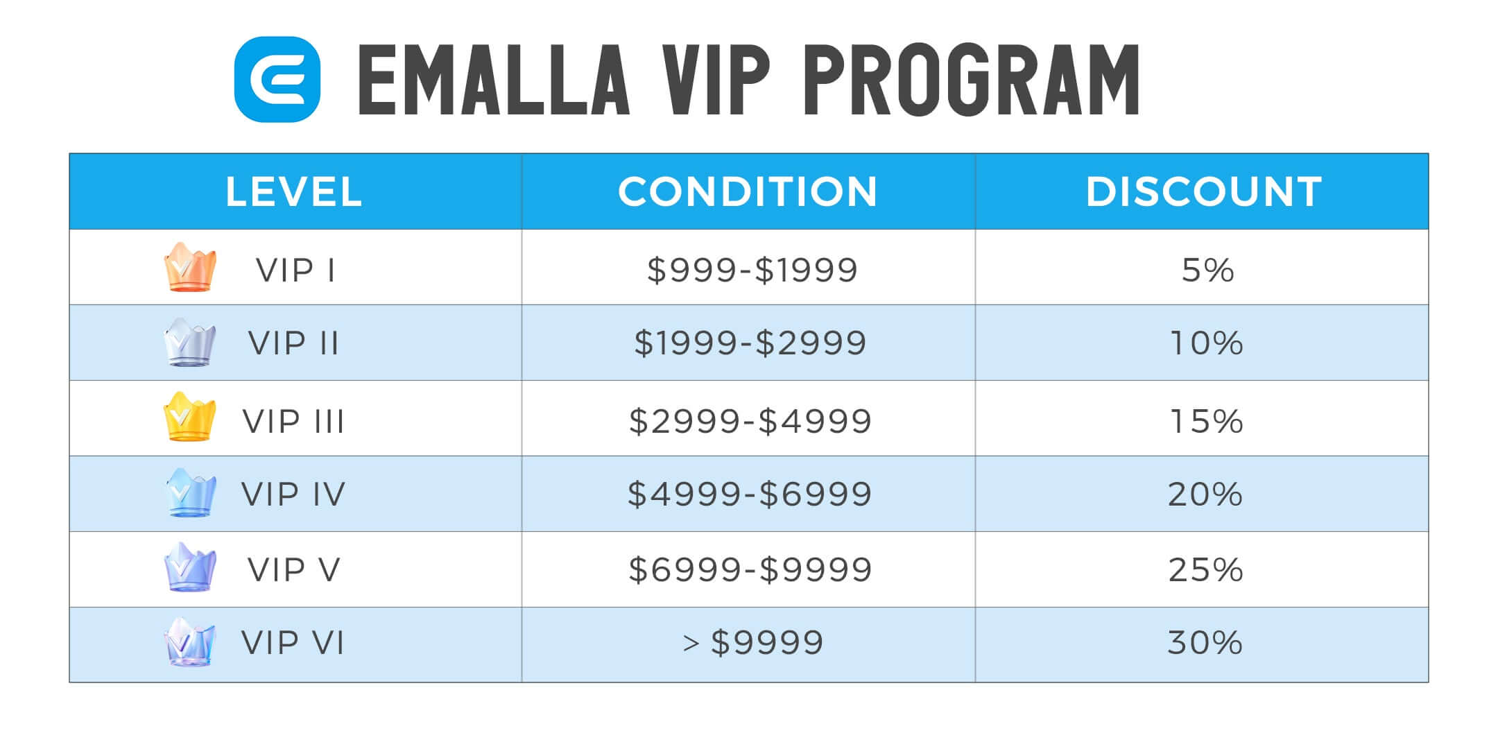 Emalla VIP Program, accumulated never be reset, level up and save more